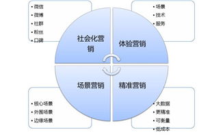 你離Google、蘋果只差一個品牌營銷策劃